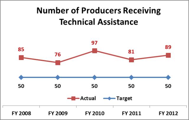  GIP Project Assistance 